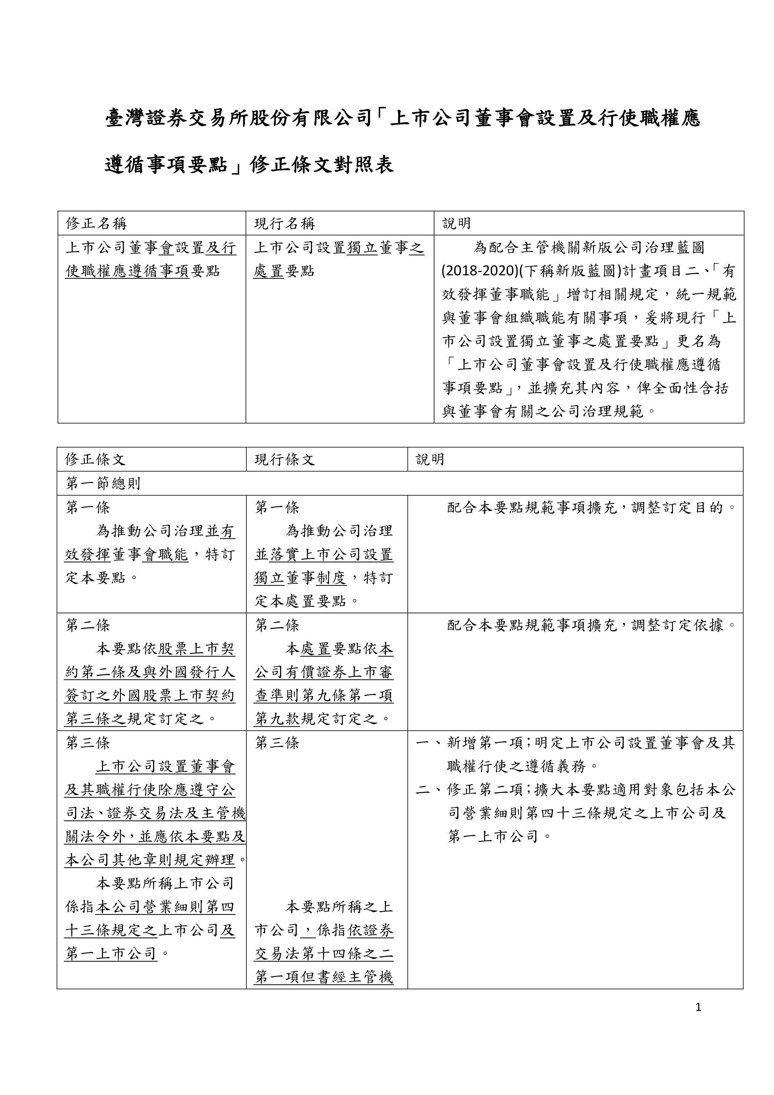 上市公司董事會設置及行使職權應遵循事項要點 修正條文對照表 中華獨立董事協會